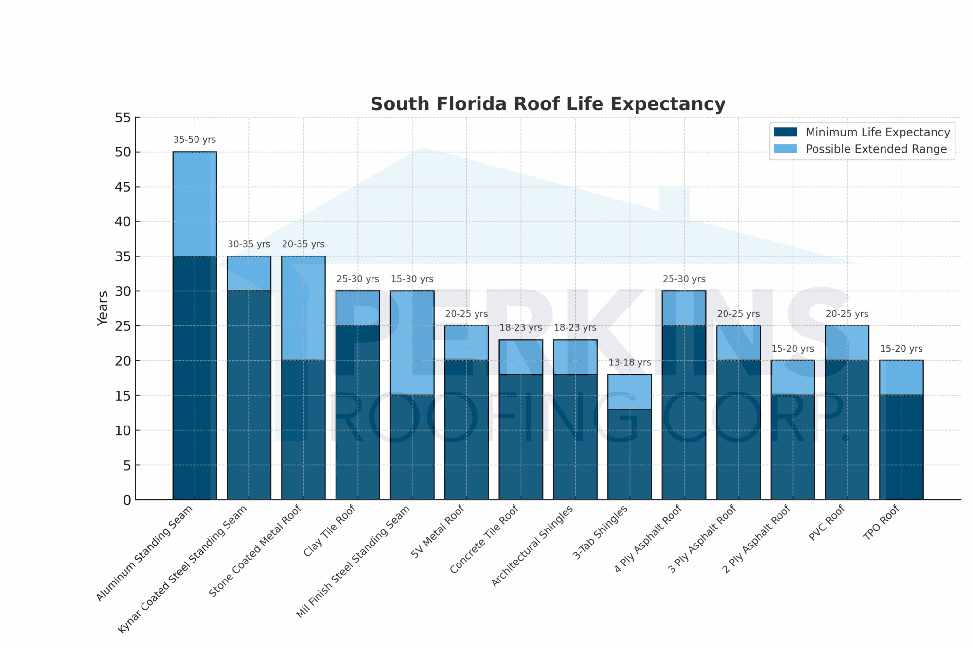 South_Florida_Roof_Life_Expectancy_TwoTone South Florida Roof Life Expectancy