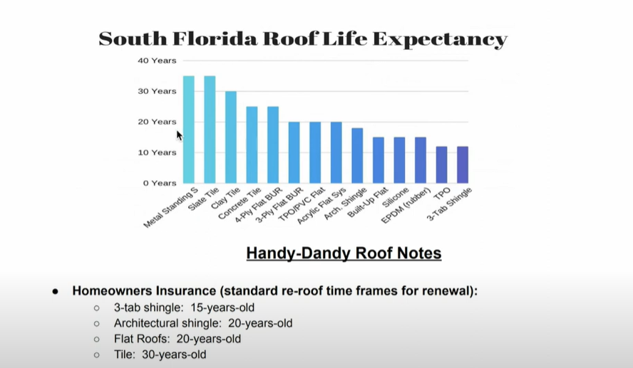 how old can a roof be for insurance in florida