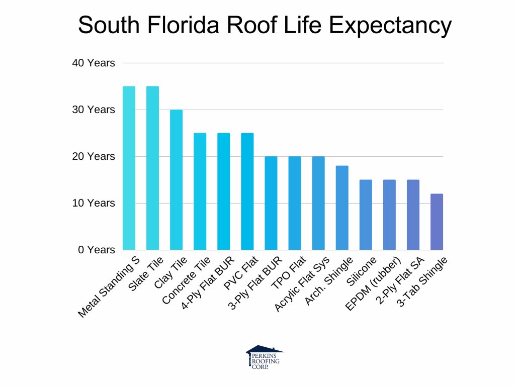 South Florida Roof Life Expectancy Perkins Roofing